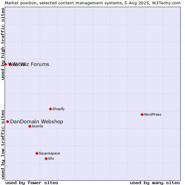 Market position of Astro vs. DanDomain Webshop vs. Web Wiz Forums