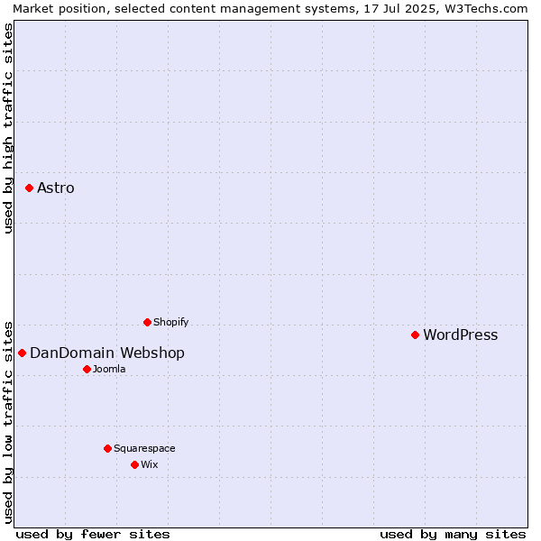 Market position of WordPress vs. Astro vs. DanDomain Webshop