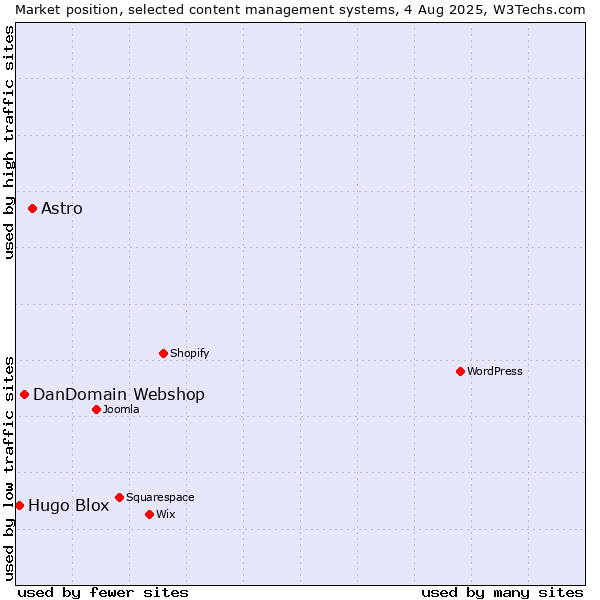 Market position of Astro vs. DanDomain Webshop vs. Hugo Blox