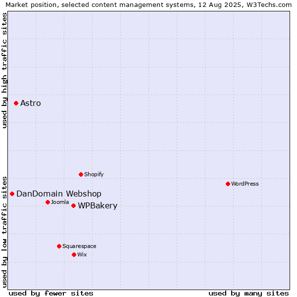 Market position of WPBakery vs. Astro vs. DanDomain Webshop