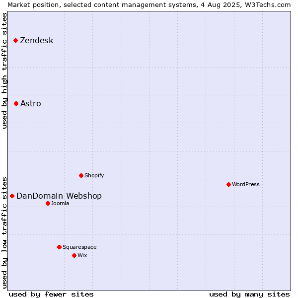 Market position of Astro vs. Zendesk vs. DanDomain Webshop