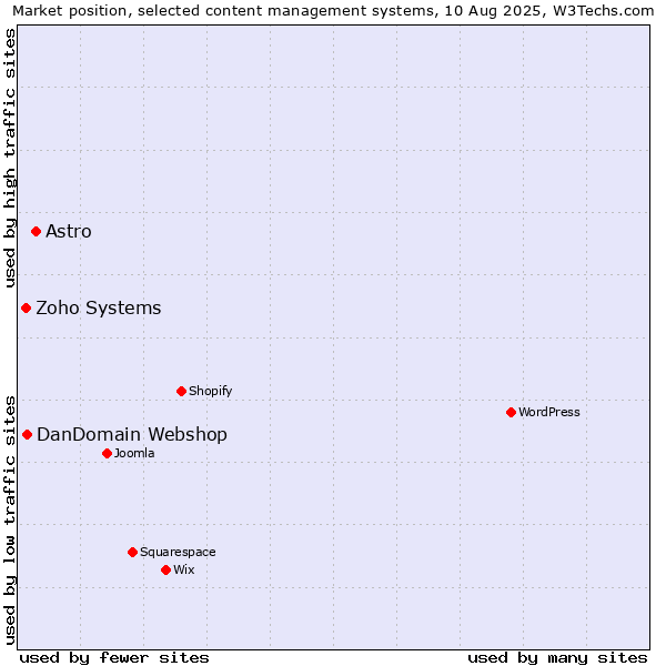 Market position of Astro vs. DanDomain Webshop vs. Zoho Systems