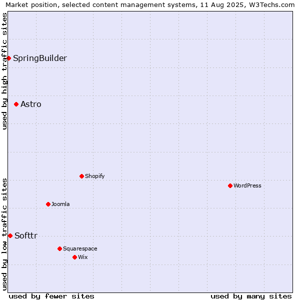 Market position of Astro vs. Softtr vs. SpringBuilder