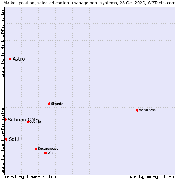 Market position of Astro vs. Softtr vs. Subrion CMS