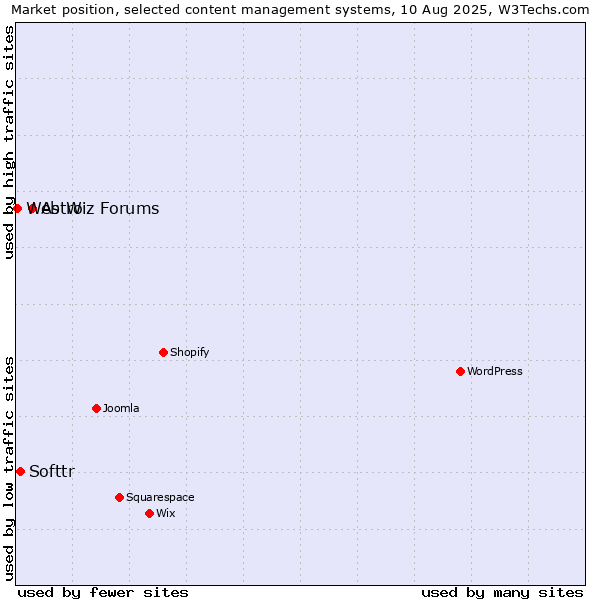 Market position of Astro vs. Softtr vs. Web Wiz Forums