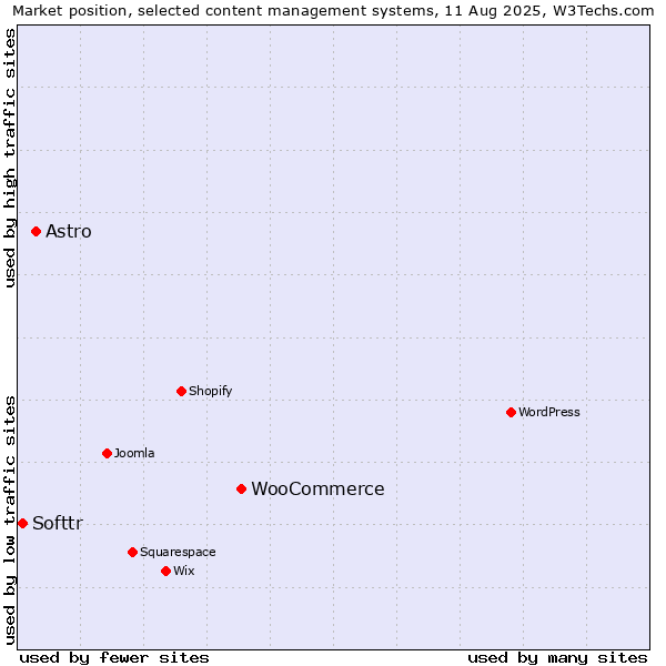 Market position of WooCommerce vs. Astro vs. Softtr