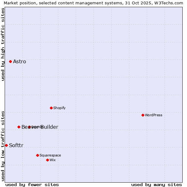 Market position of Beaver Builder vs. Astro vs. Softtr