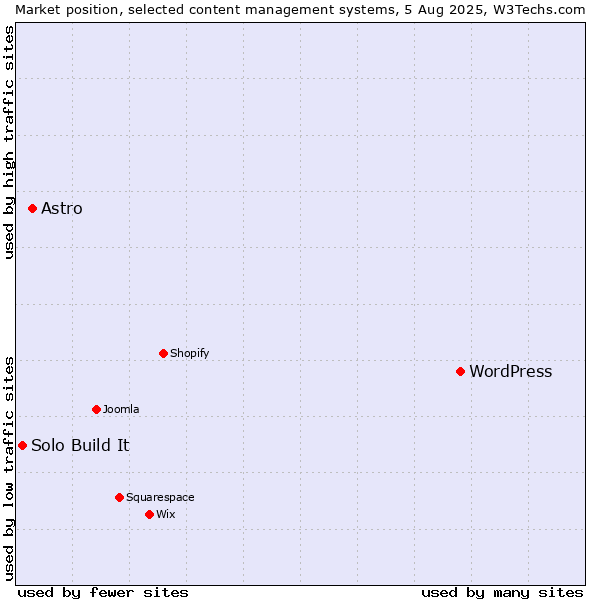 Market position of WordPress vs. Astro vs. Solo Build It