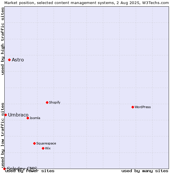 Market position of Astro vs. Umbraco vs. Solodev CMS