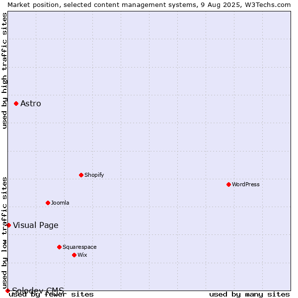 Market position of Astro vs. Visual Page vs. Solodev CMS