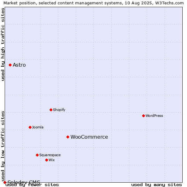 Market position of WooCommerce vs. Astro vs. Solodev CMS