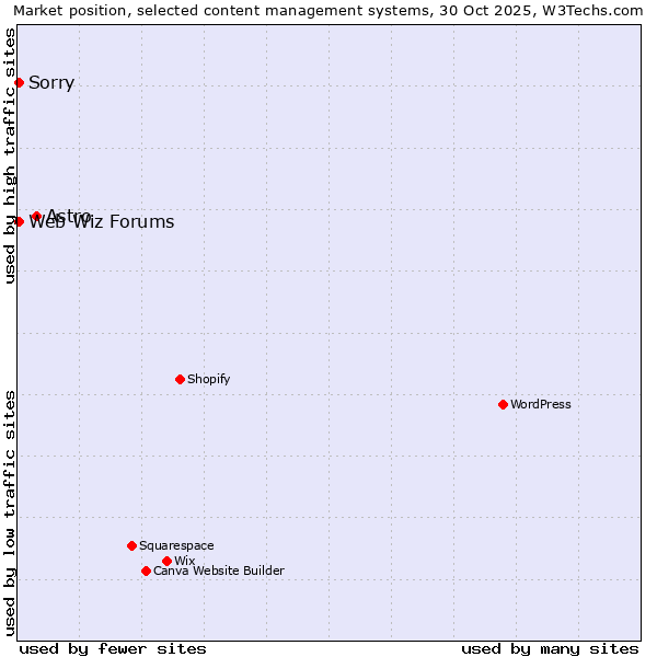 Market position of Astro vs. Sorry vs. Web Wiz Forums