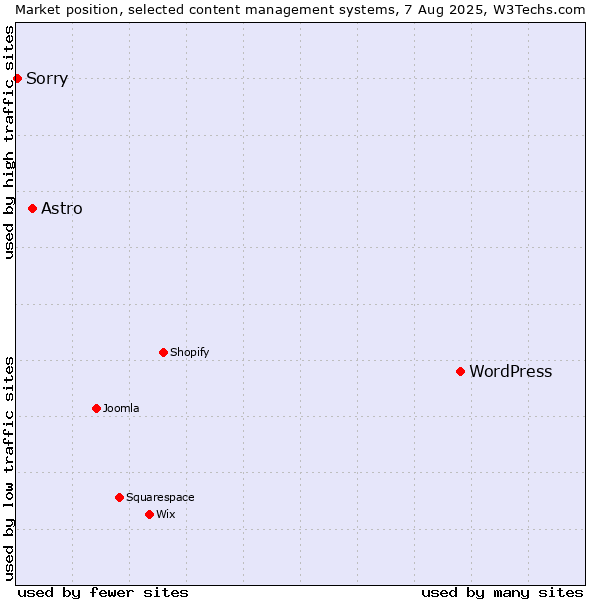Market position of WordPress vs. Astro vs. Sorry