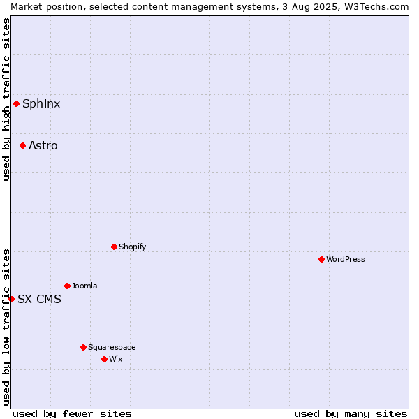 Market position of Astro vs. Sphinx vs. SX CMS