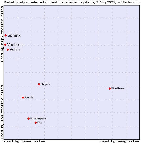Market position of Astro vs. Sphinx vs. VuePress