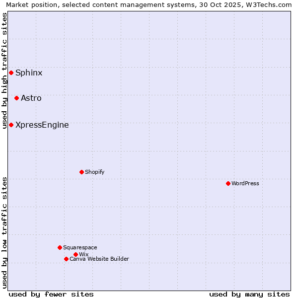 Market position of Astro vs. Sphinx vs. XpressEngine