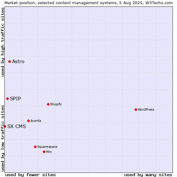 Market position of Astro vs. SPIP vs. SX CMS