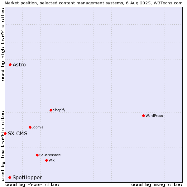 Market position of Astro vs. SpotHopper vs. SX CMS