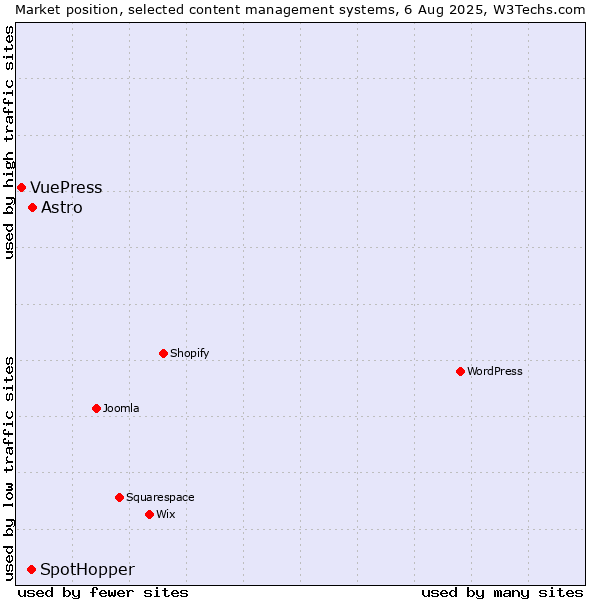 Market position of Astro vs. SpotHopper vs. VuePress