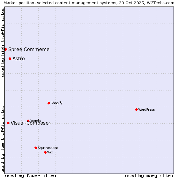 Market position of Astro vs. Visual Composer vs. Spree Commerce