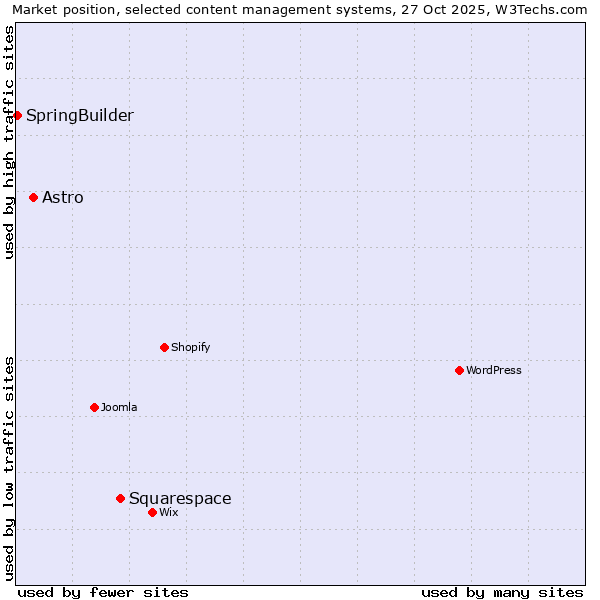 Market position of Squarespace vs. Astro vs. SpringBuilder
