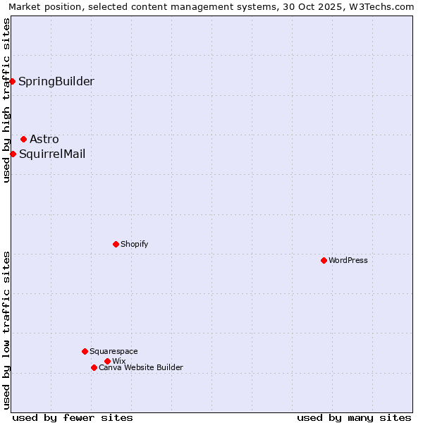 Market position of Astro vs. SquirrelMail vs. SpringBuilder