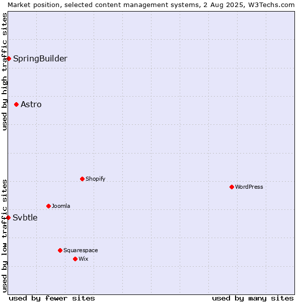 Market position of Astro vs. SpringBuilder vs. Svbtle
