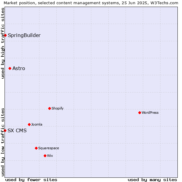 Market position of Astro vs. SpringBuilder vs. SX CMS