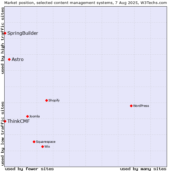 Market position of Astro vs. SpringBuilder vs. ThinkCMF