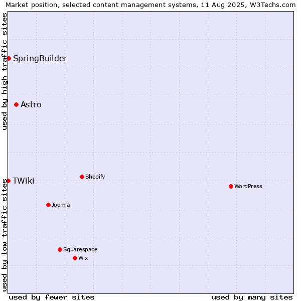 Market position of Astro vs. SpringBuilder vs. TWiki
