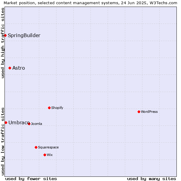 Market position of Astro vs. Umbraco vs. SpringBuilder
