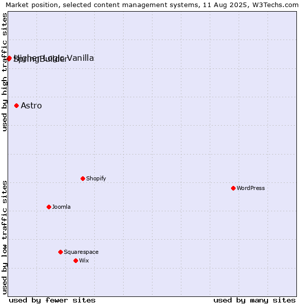 Market position of Astro vs. Higher Logic Vanilla vs. SpringBuilder