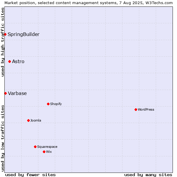 Market position of Astro vs. Varbase vs. SpringBuilder
