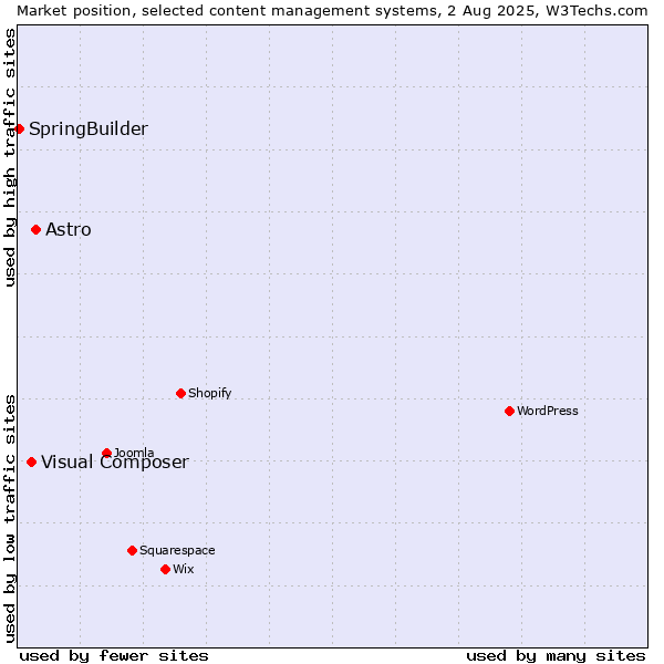 Market position of Astro vs. Visual Composer vs. SpringBuilder