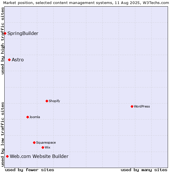 Market position of Astro vs. Web.com Website Builder vs. SpringBuilder