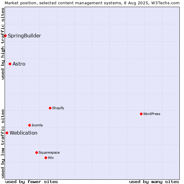 Market position of Astro vs. Weblication vs. SpringBuilder