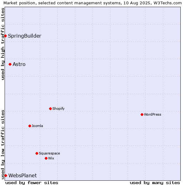 Market position of Astro vs. WebsPlanet vs. SpringBuilder