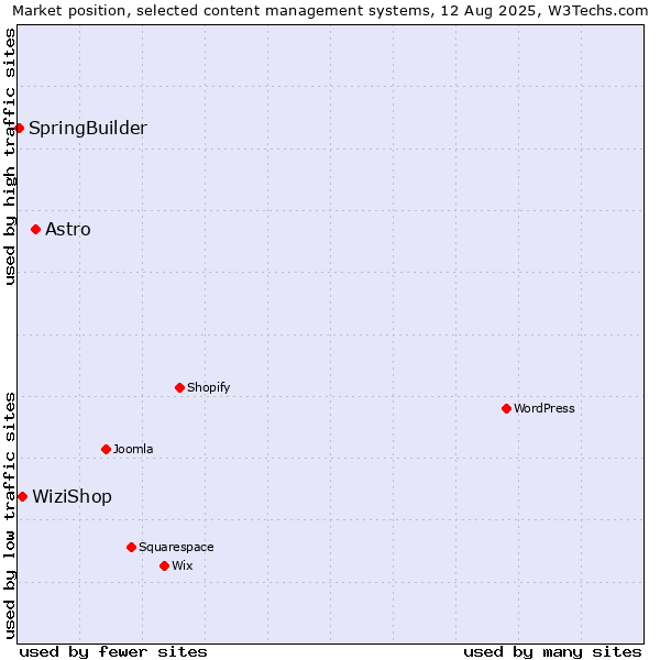 Market position of Astro vs. WiziShop vs. SpringBuilder