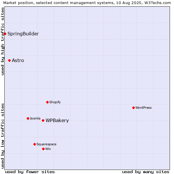 Market position of WPBakery vs. Astro vs. SpringBuilder