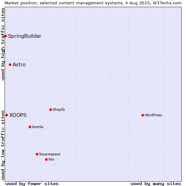 Market position of Astro vs. XOOPS vs. SpringBuilder