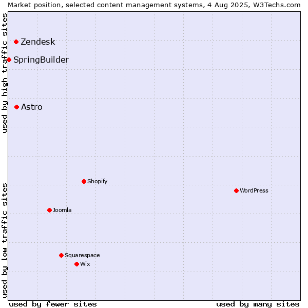 Market position of Astro vs. Zendesk vs. SpringBuilder