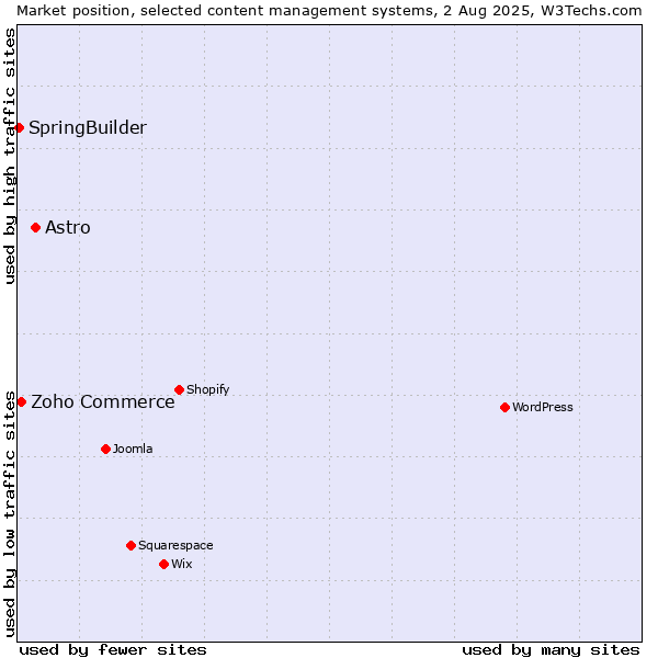 Market position of Astro vs. Zoho Commerce vs. SpringBuilder