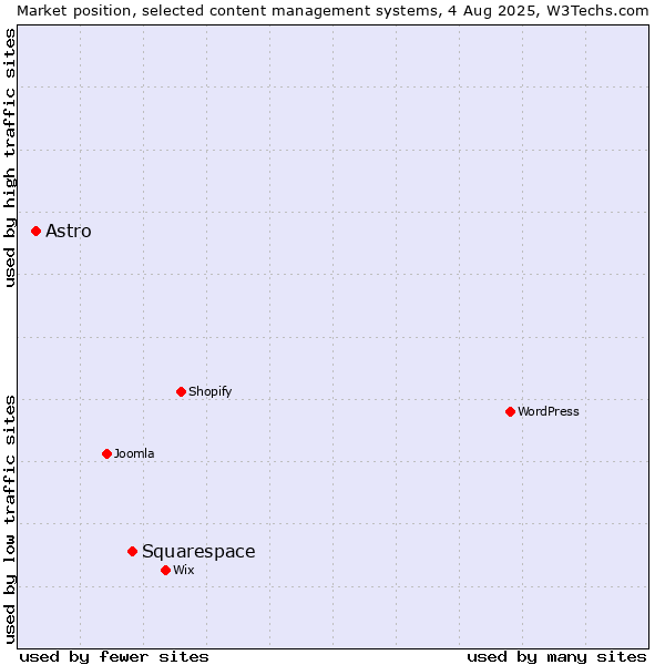 Market position of Squarespace vs. Astro