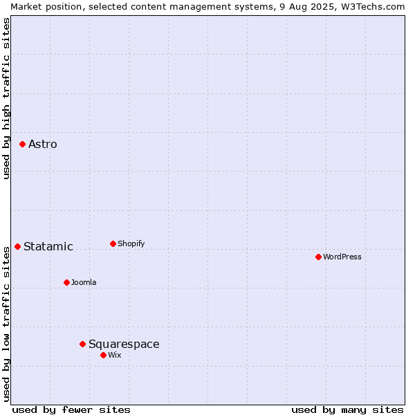 Market position of Squarespace vs. Astro vs. Statamic