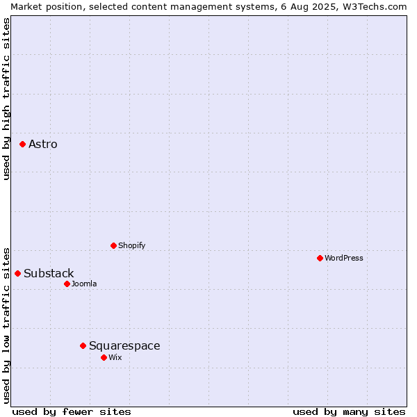 Market position of Squarespace vs. Astro vs. Substack
