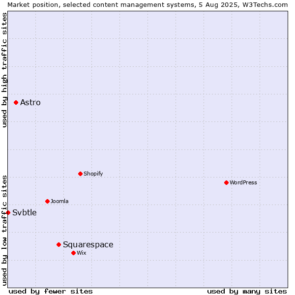 Market position of Squarespace vs. Astro vs. Svbtle