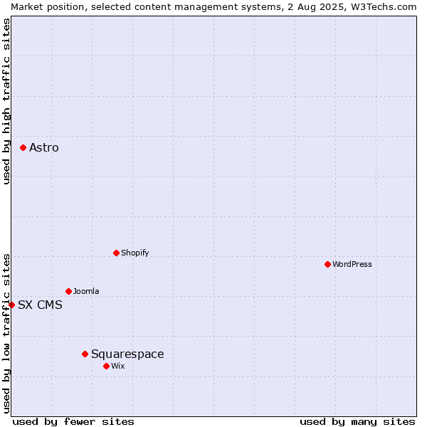 Market position of Squarespace vs. Astro vs. SX CMS