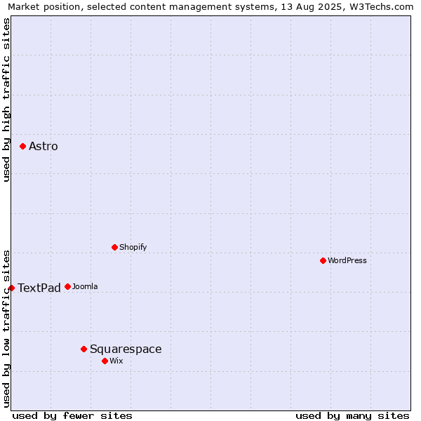 Market position of Squarespace vs. Astro vs. TextPad