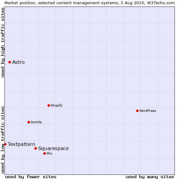 Market position of Squarespace vs. Astro vs. Textpattern