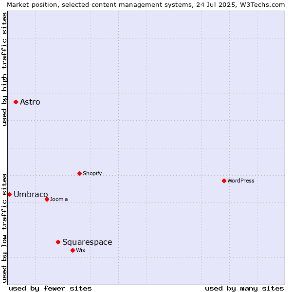 Market position of Squarespace vs. Astro vs. Umbraco